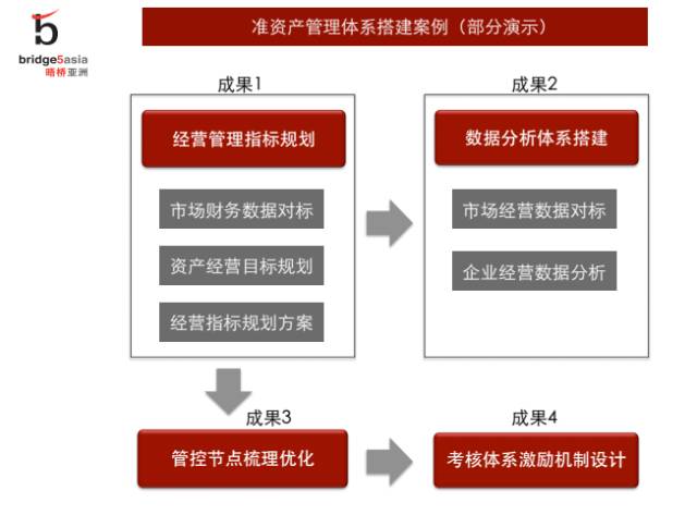 不停车也能换轨，资产管理该如何进行体系搭建？（文内附案例详解）