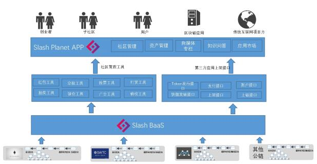Slash Planet 基于区块链技术的社区资产管理新范式
