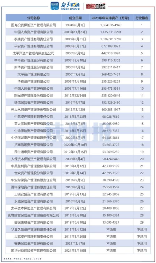33家保险资管公司核心指标对比 9家利润超5亿元，6家注册资本压线达标