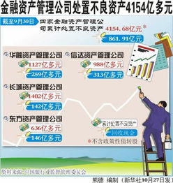 金融资产管理公司处置不良资产4154亿元 市场出清加速，经济运行趋于稳健